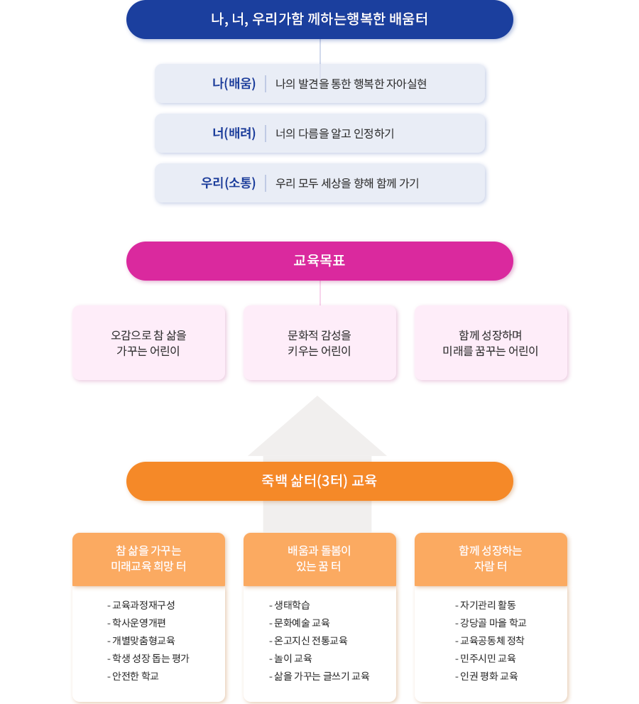 죽백 삶 터의 비전 이미지